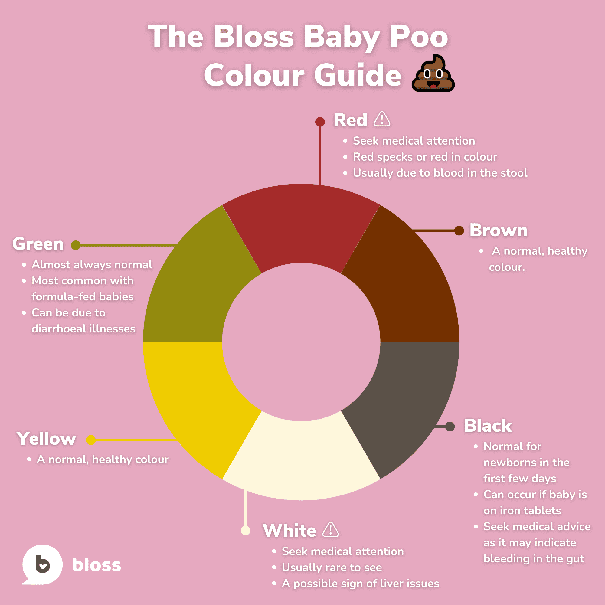 The Bloss Baby Poo Colour Guide